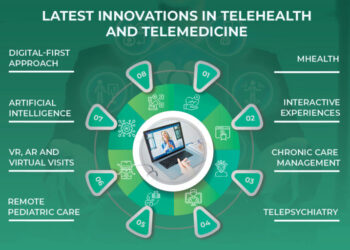 Telehealth and Telemedicine : Future Software Explorations
