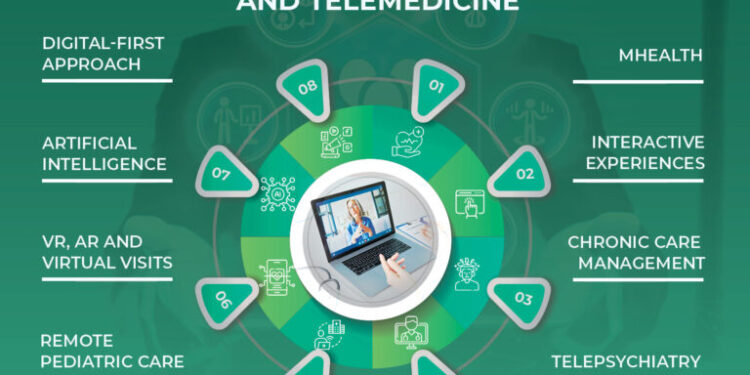 Telehealth and Telemedicine : Future Software Explorations