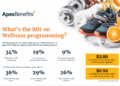 What is the ROI on Wellness Programs? | Apex Benefits