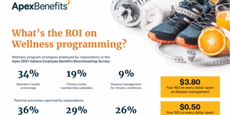 What is the ROI on Wellness Programs? | Apex Benefits